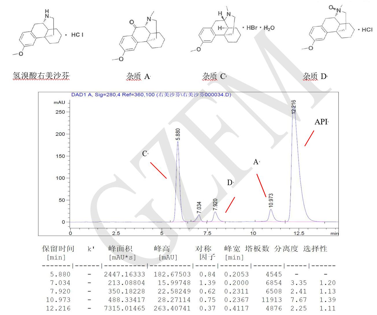 菲羅門HPLC色譜柱關于氫溴酸右美沙芬與雜質 A、C、D 的分離