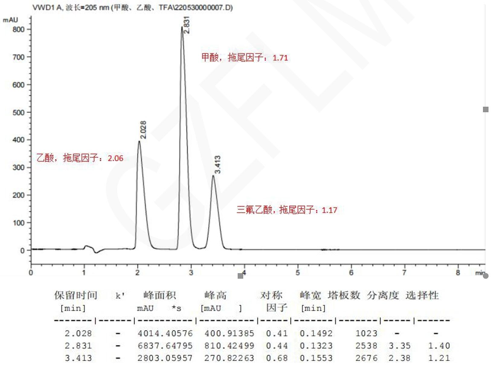 甲酸、乙酸與三氟乙酸的HPLC檢測流動相