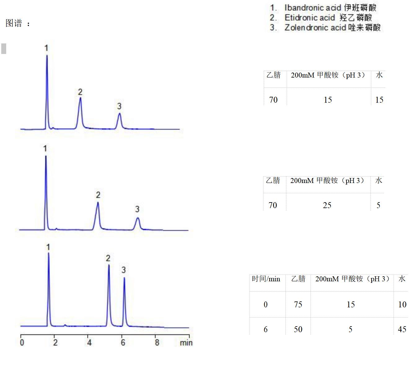 Comixsil HCS 同時(shí)分析唑來(lái)磷酸、伊班磷酸與羥乙磷酸